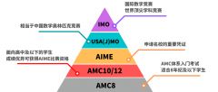 上海AMC競(jìng)賽培訓(xùn)機(jī)構(gòu)哪家好？AMC考試培訓(xùn)機(jī)構(gòu)介紹！