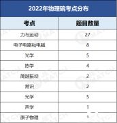 2023年物理碗考情分析！物理碗的預(yù)測(cè)分?jǐn)?shù)線來啦！