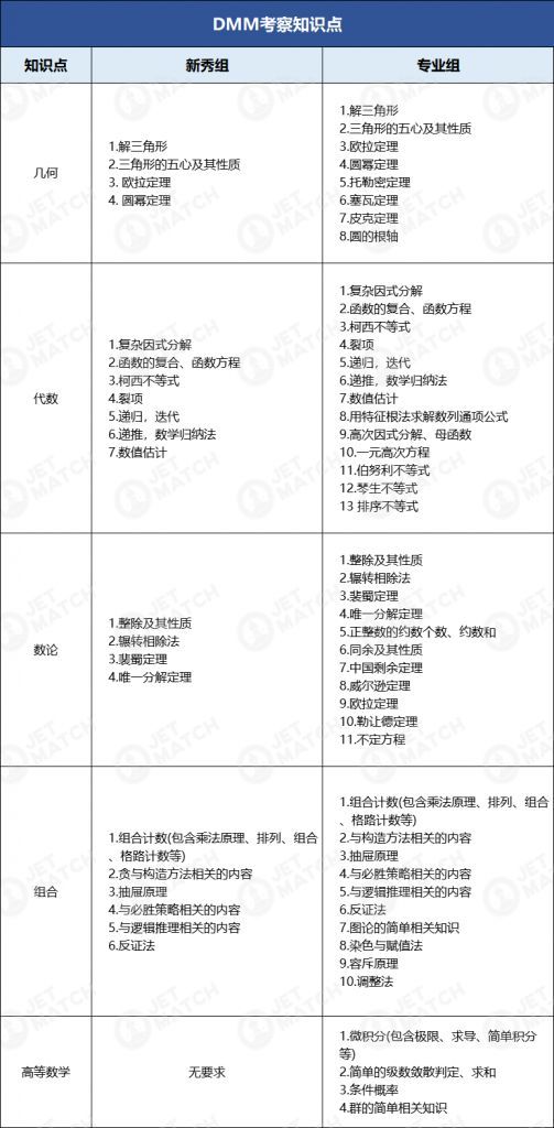 DMM杜克大學(xué)數(shù)學(xué)競賽有哪些必備考點？DMM重要考點匯總！