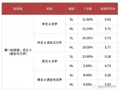 IB課程各科目7分率分析，附英美學(xué)校IB成績要求及選課指南！