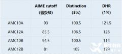 AMC10獎(jiǎng)項(xiàng)設(shè)置是怎樣的？獲獎(jiǎng)分?jǐn)?shù)要求是多少呢？