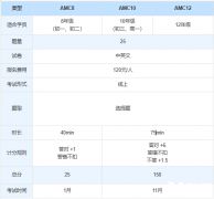 AMC10和AMC12可以同時(shí)報(bào)名嗎？區(qū)別及培訓(xùn)課程安排介紹！