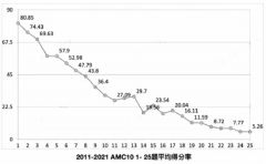 AMC10競賽考試趨勢分析！近幾年AMC10考試難度增大很多嗎？