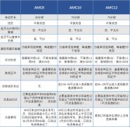 AMC8/10/12一年考幾次？競賽含金量究竟如何？