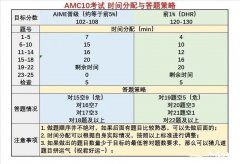 2023犀牛教育AMC10全程班安排！AMC10競賽題型難度介紹！