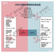 不同國際課程與AMC競賽知識點區(qū)別對比!犀牛AMC暑期培訓課程推薦