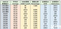 上海AMC10競賽培訓(xùn)輔導(dǎo)課程推薦，線上/線下可選！