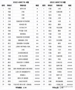 AMC10的A卷和B卷有什么區(qū)別？應(yīng)該怎么選？