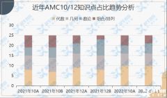 AMC10/12沖獎計劃來啦！AMC競賽沖刺課程介紹！