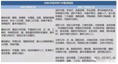 AMC8和AMC10可以一起報名嗎？上海有好的AMC培訓(xùn)機構(gòu)嗎？