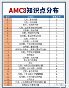 AMC8競賽拿獎攻略！AMC8競賽考試內(nèi)容及知識點大綱整理！