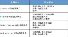 Pre-AMC8秋季班課程安排來襲，3-5年級重點關(guān)注！