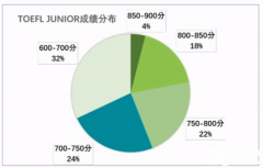 小托福850分在什么水平？北上廣深小托福全程班推薦！