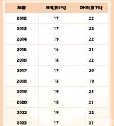 AMC8數(shù)學競賽歷年分數(shù)線匯總，前1%獎項需要考多少分？