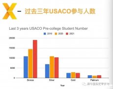 USACO競賽培訓(xùn)輔導(dǎo)課程怎么選？各等級輔導(dǎo)班介紹！