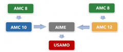 從AMC8競賽小白到AIME邀請賽高手，全靠這輛AMC數(shù)學(xué)競賽直通車