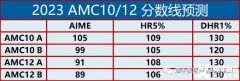 2024年AIME競賽考試培訓(xùn)輔導(dǎo)課程哪里有？