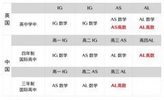 體制內(nèi)轉(zhuǎn)軌國際學校，IGCSE數(shù)學和國內(nèi)數(shù)學有什么區(qū)別？