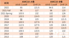 2023年AMC10/12分?jǐn)?shù)線是多少？分?jǐn)?shù)線及下一步備考課程介紹！