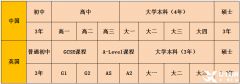 體制內(nèi)轉(zhuǎn)軌國際學(xué)校，IGCSE作用、選課要求及難點(diǎn)分析！