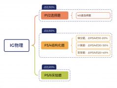 犀牛教育IGCSE課程安排來啦！寒假班熱報(bào)中！