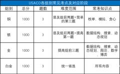 USACO競賽各級別難度分析！附USACO競賽銅升銀課程！