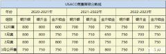 2024USACO競(jìng)賽第二輪考試已開(kāi)啟，USACO競(jìng)賽課程帶你沖金！