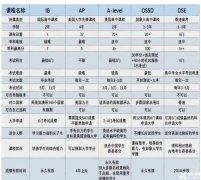 一文講解IB課程，IB課程的難度與備考方法，附IB輔導(dǎo)課程