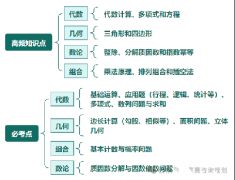 AMC10競(jìng)賽考什么？高頻知識(shí)點(diǎn)|必考點(diǎn)頌布！搞定這19道題沖1%不難！