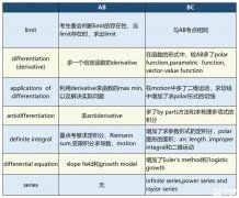 AP微積分ab和bc的區(qū)別詳解！