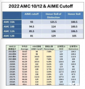 AMC10難度如何？AMC10競賽歷年分?jǐn)?shù)線有嗎？