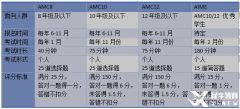 上海AMC12培訓(xùn)課程推薦，網(wǎng)課面授均可！