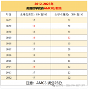 AMC8競賽考多少分能拿獎？AMC8競賽全程班課程介紹！