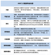 AMC12考試內(nèi)容介紹，附AMC12培訓(xùn)課程！