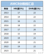 AMC8分數線2024！