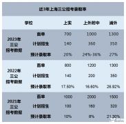 上海小升初三公學(xué)校申請，附上海三公備考課程