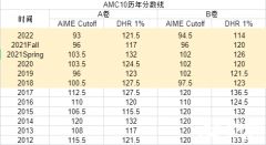 AMC10和AMC12區(qū)別是什么？競賽區(qū)別對比分析！