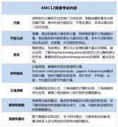 AMC12培訓課程大綱是怎樣的？AMC12競賽難度如何？