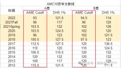 AMC10晉級AIME分數(shù)要求是多少？需要怎么準備？