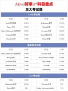 A-Level選課指南:G5”偏愛“的A-Level科目有哪些？哪些科目容易拿A*?