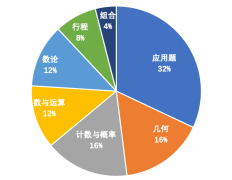 AMC8競(jìng)賽考什么？有AMC8歷年真題嗎？AMC8考前沖刺哪家好?