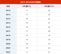 AMC8考多少分能拿獎(jiǎng)？歷年分?jǐn)?shù)線是多少？AMC8輔導(dǎo)培訓(xùn)班哪家好?