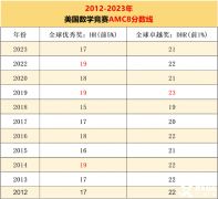 2024年AMC8考試分數線公布時間，預測分數線是多少？