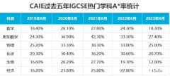 2024受學(xué)生歡迎的IGCSE選科排名！備考IGCSE哪家好？