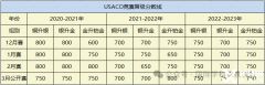 0基礎打USACO競賽如何拿金獎？USACO競賽輔導課程