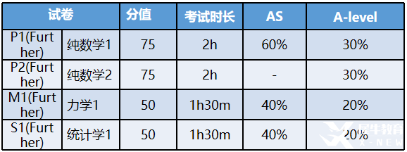 ALevel進階數(shù)學考試評估