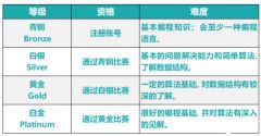 USACO競賽各等級難度如何？USACO競賽適合哪些學生？如何備考？