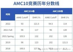 2023年AMC10競賽分?jǐn)?shù)線是多少？考多少分能拿獎？AMC10競賽備考方法重點梳理！