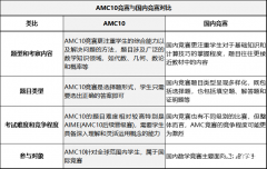 AMC10數(shù)學(xué)競賽難度如何？相當(dāng)于國內(nèi)幾年級水平？附AMC10真題！