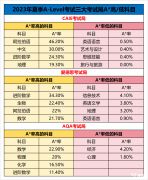 A-Level夏季大考臨近！A-Level黃金備考期時(shí)間如何規(guī)劃？2023年A-Level夏季大考A*率情況！